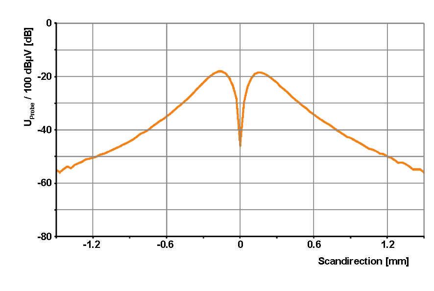 Transverse profile